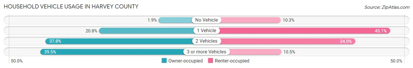 Household Vehicle Usage in Harvey County