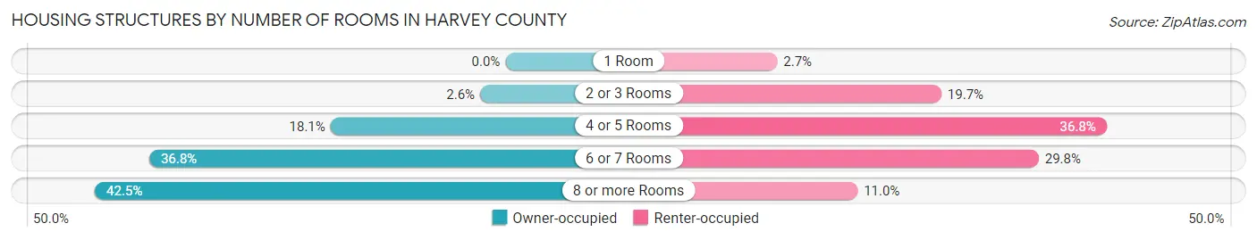 Housing Structures by Number of Rooms in Harvey County
