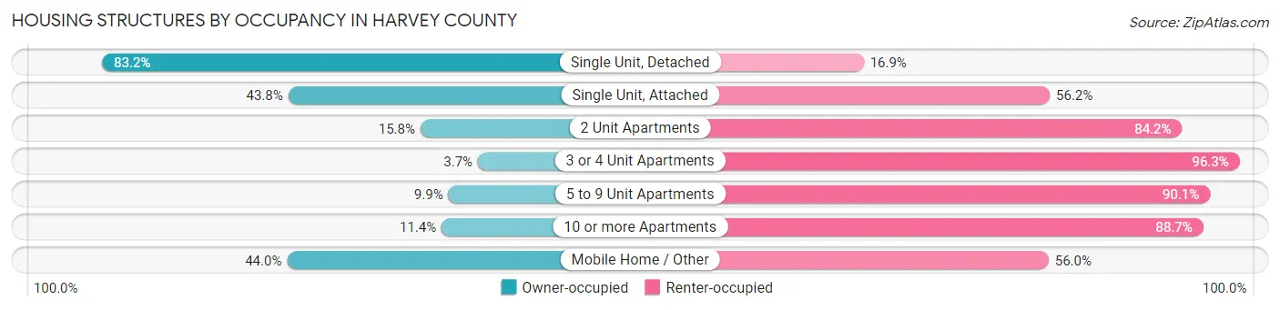 Housing Structures by Occupancy in Harvey County
