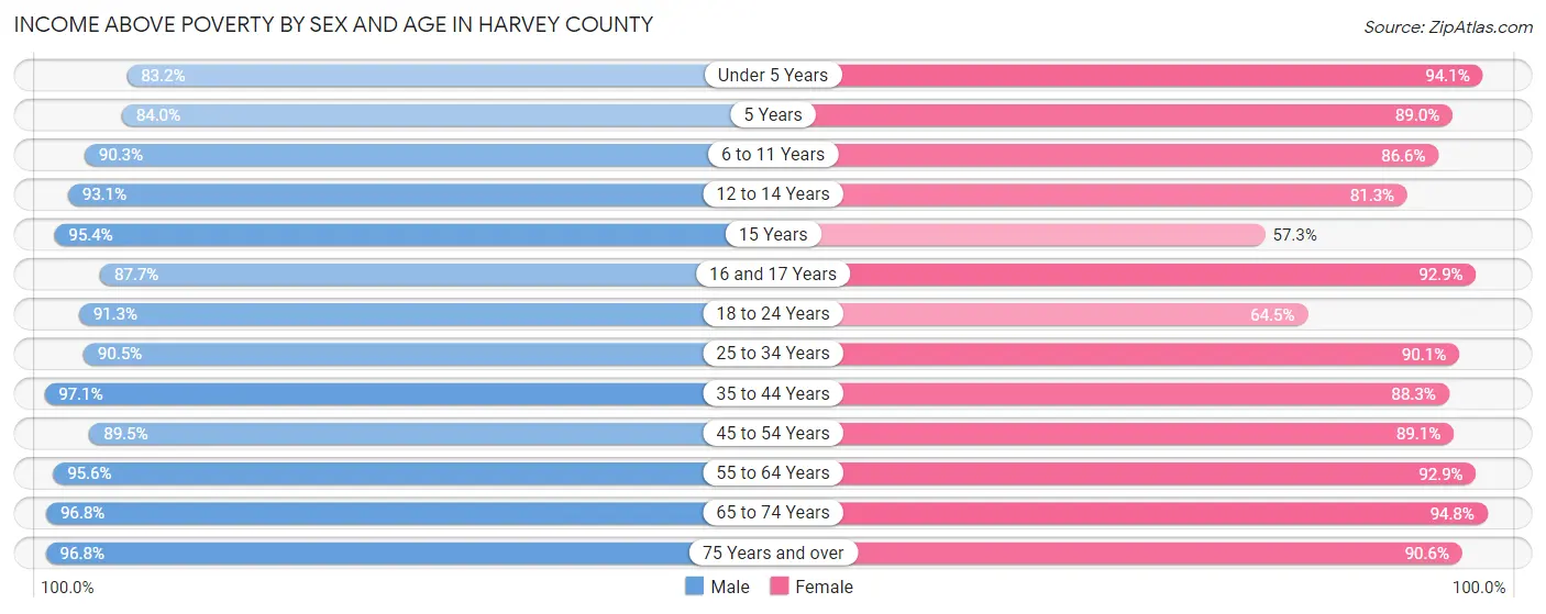 Income Above Poverty by Sex and Age in Harvey County