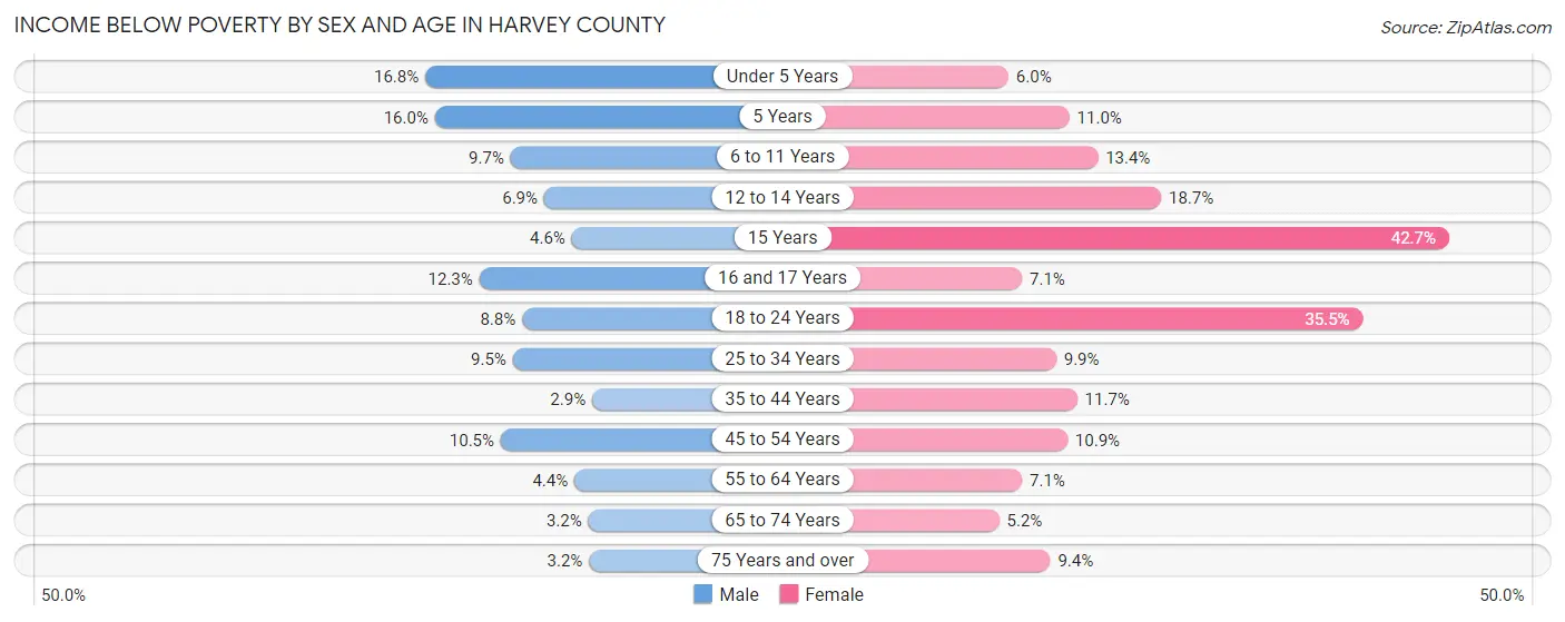 Income Below Poverty by Sex and Age in Harvey County