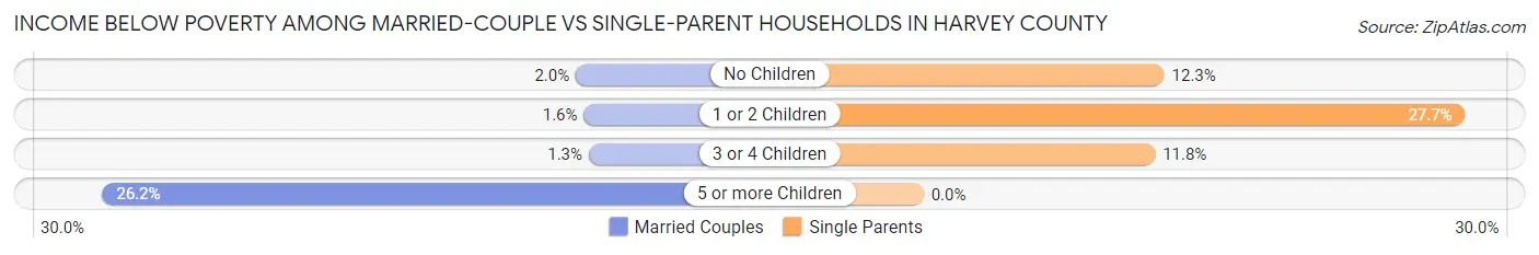 Income Below Poverty Among Married-Couple vs Single-Parent Households in Harvey County
