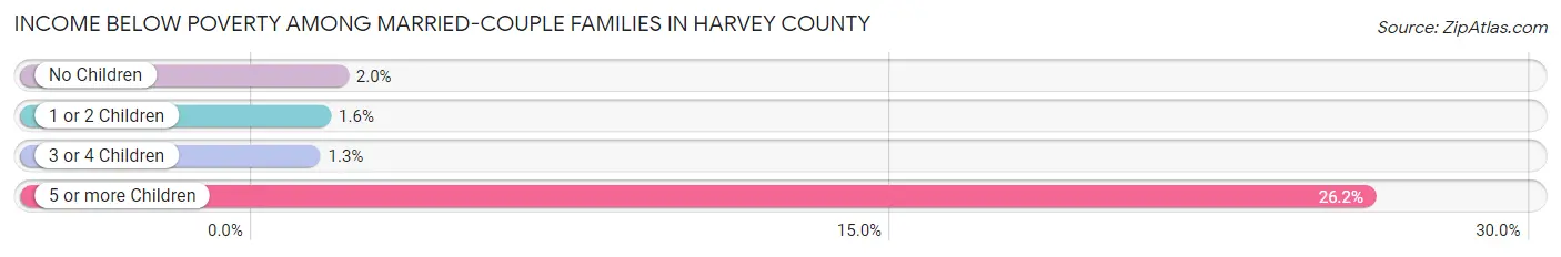 Income Below Poverty Among Married-Couple Families in Harvey County