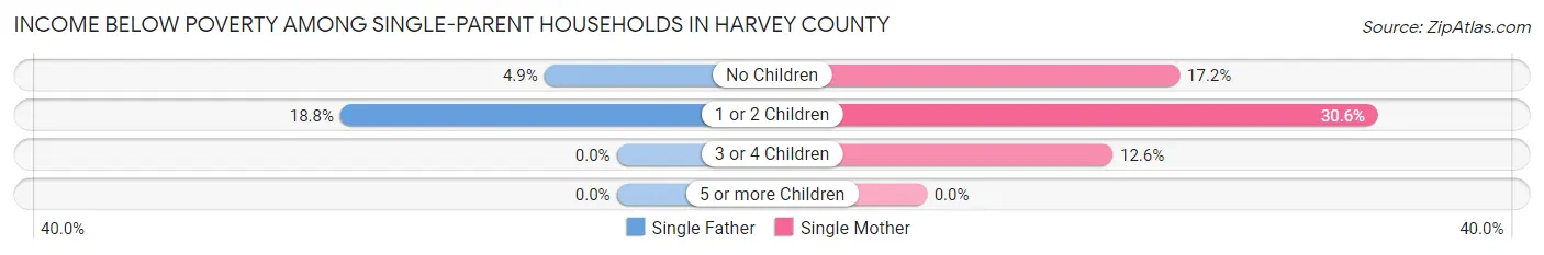 Income Below Poverty Among Single-Parent Households in Harvey County
