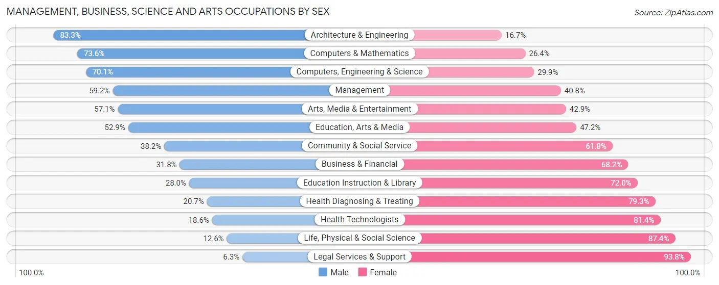 Management, Business, Science and Arts Occupations by Sex in Harvey County