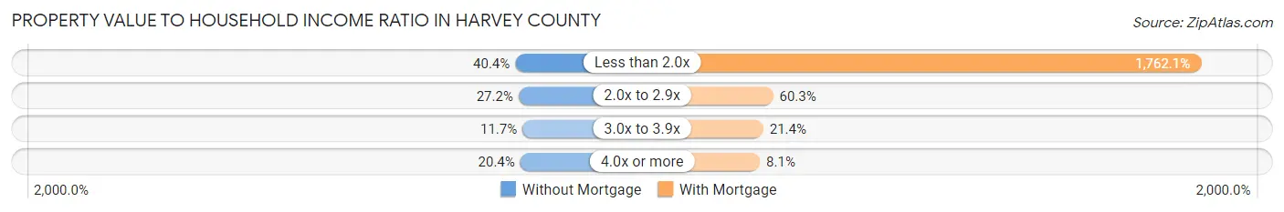 Property Value to Household Income Ratio in Harvey County