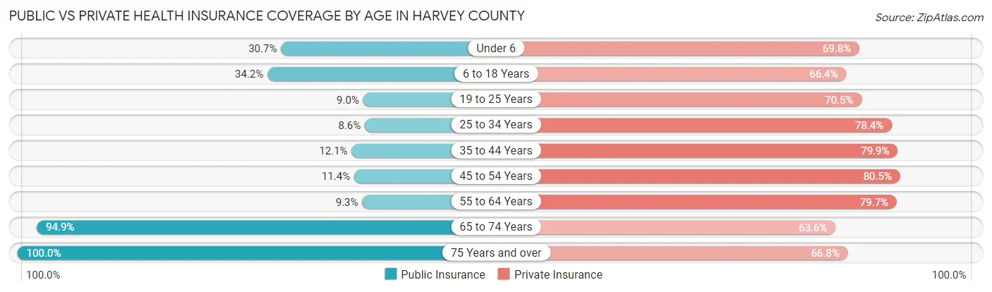 Public vs Private Health Insurance Coverage by Age in Harvey County