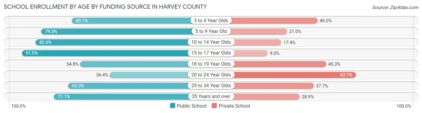 School Enrollment by Age by Funding Source in Harvey County