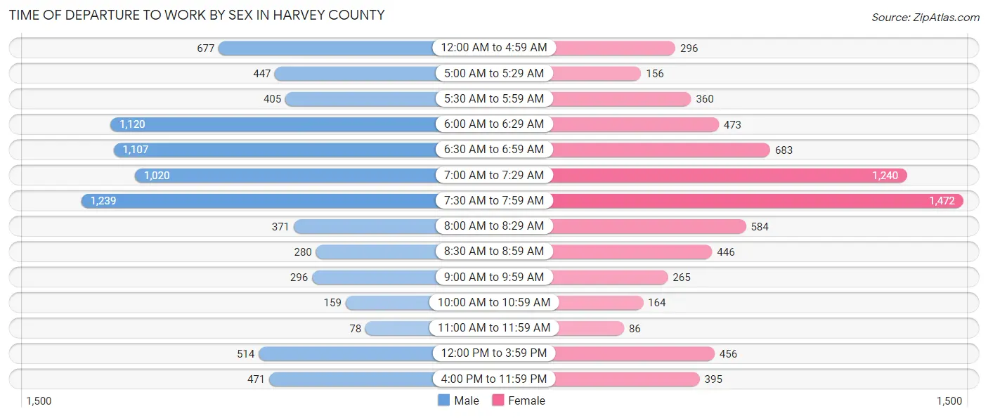 Time of Departure to Work by Sex in Harvey County