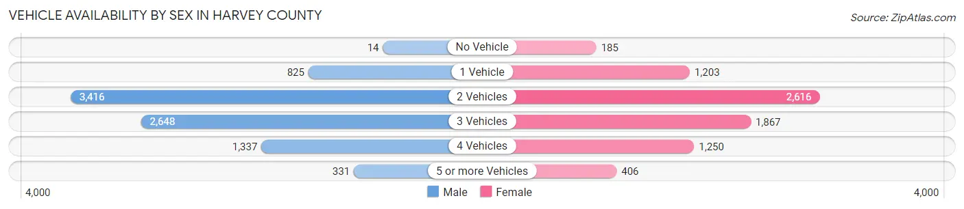 Vehicle Availability by Sex in Harvey County