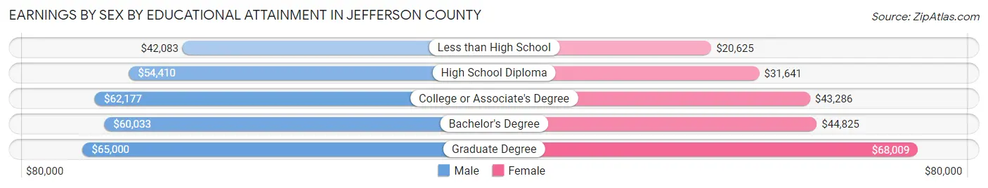 Earnings by Sex by Educational Attainment in Jefferson County