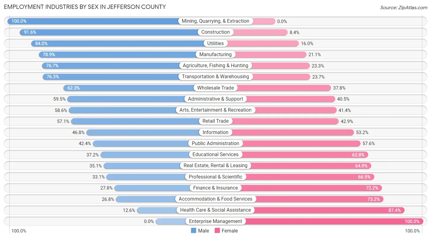 Employment Industries by Sex in Jefferson County