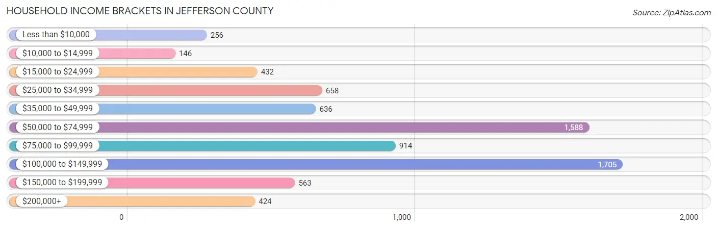 Household Income Brackets in Jefferson County