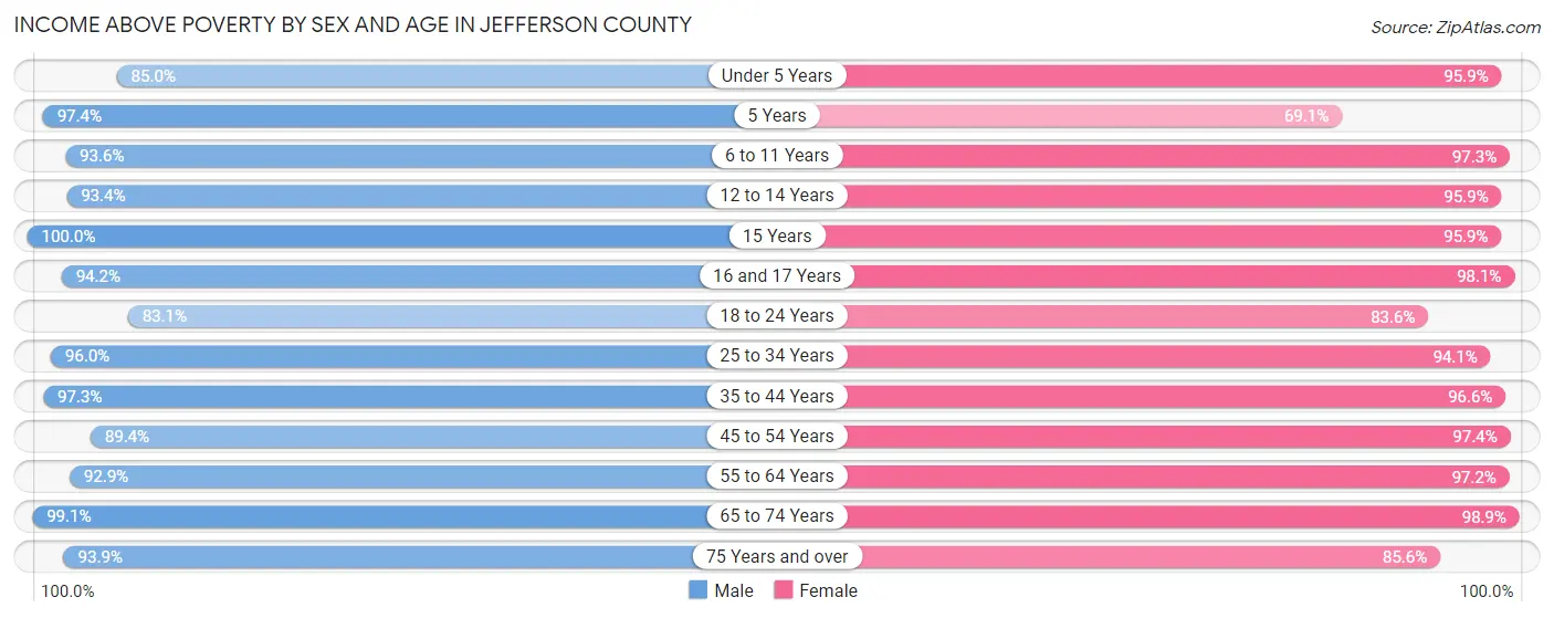 Income Above Poverty by Sex and Age in Jefferson County