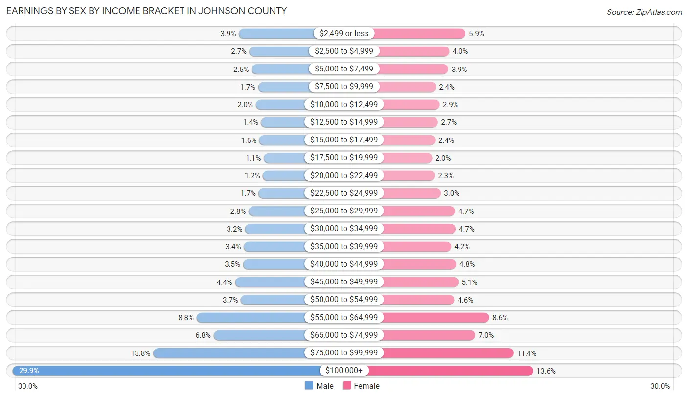 Earnings by Sex by Income Bracket in Johnson County