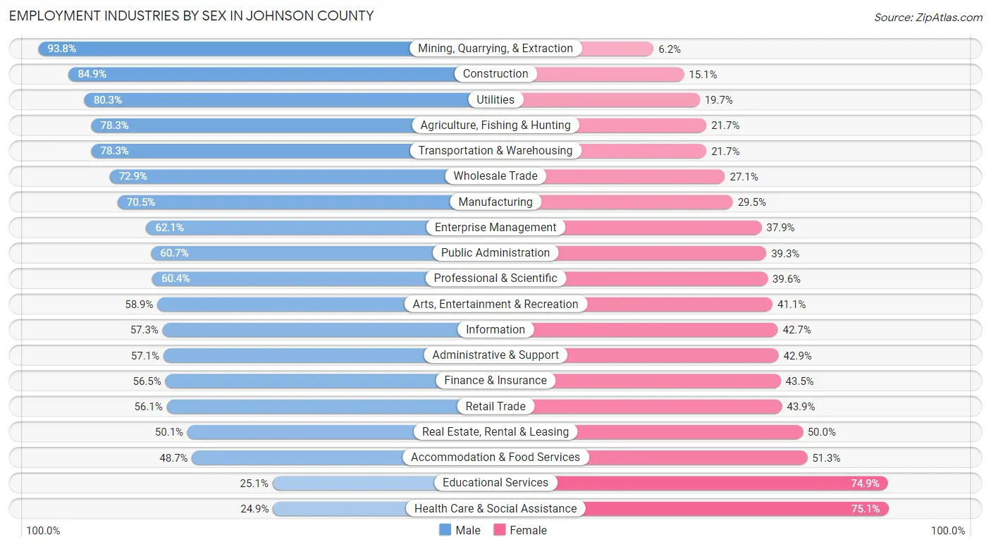 Employment Industries by Sex in Johnson County