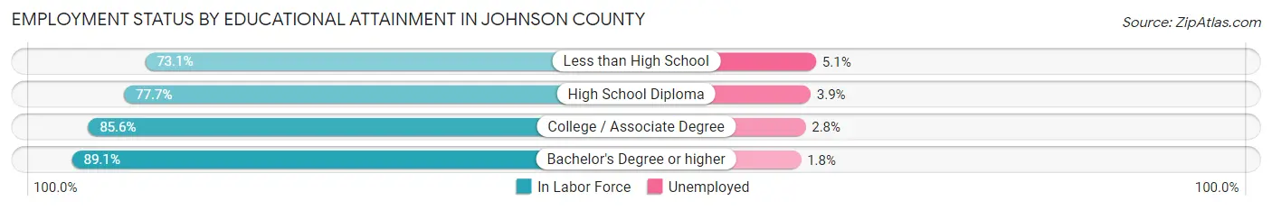 Employment Status by Educational Attainment in Johnson County