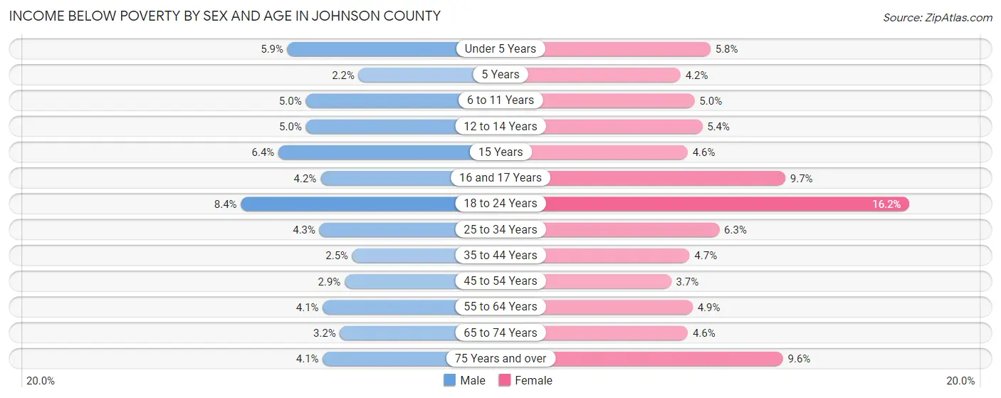Income Below Poverty by Sex and Age in Johnson County