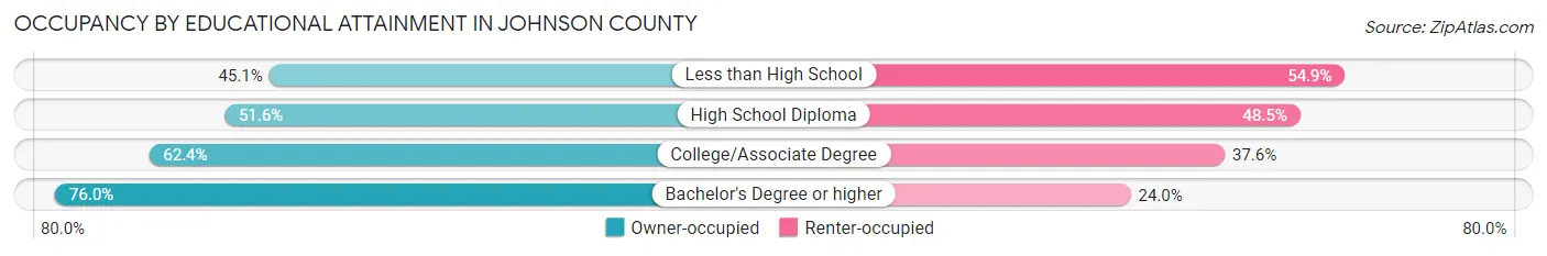 Occupancy by Educational Attainment in Johnson County