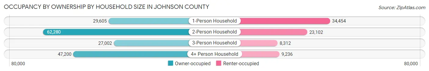 Occupancy by Ownership by Household Size in Johnson County