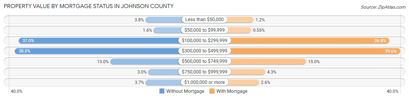 Property Value by Mortgage Status in Johnson County