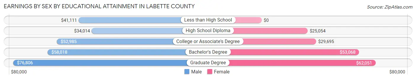 Earnings by Sex by Educational Attainment in Labette County