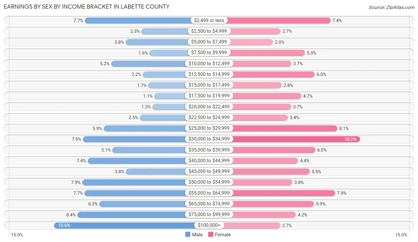 Earnings by Sex by Income Bracket in Labette County