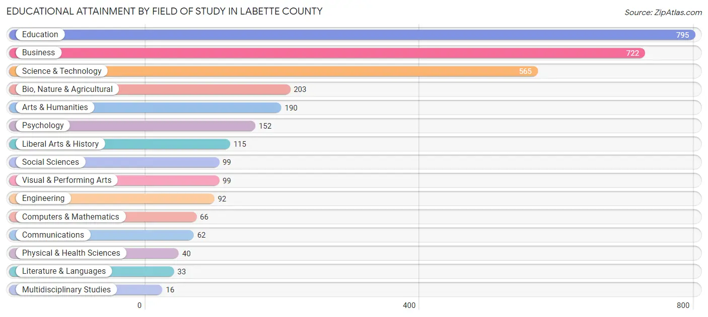 Educational Attainment by Field of Study in Labette County