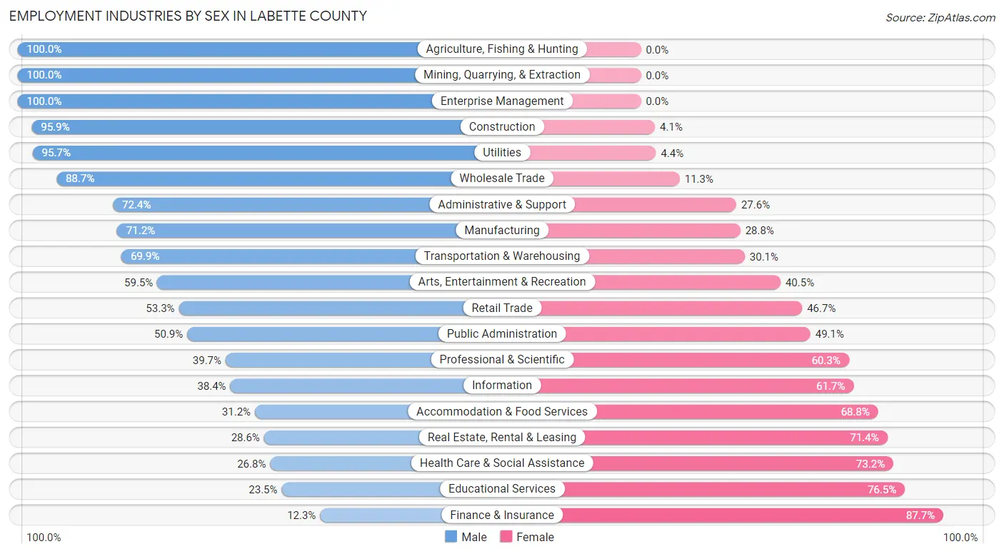 Employment Industries by Sex in Labette County