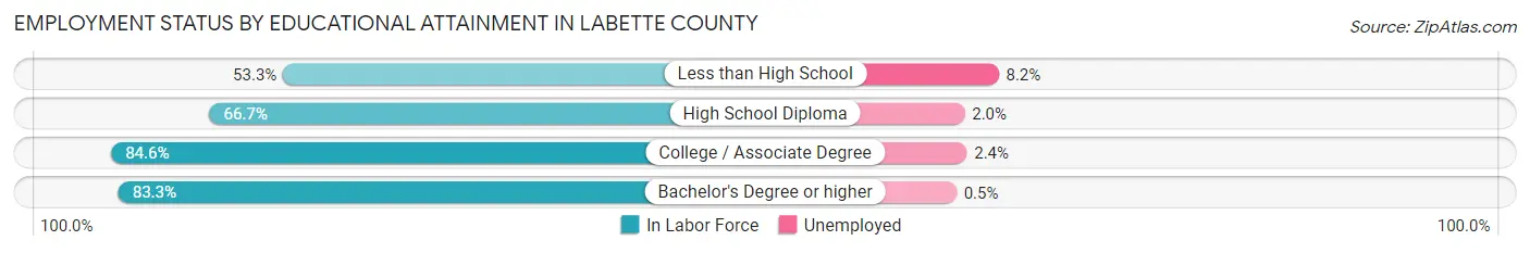Employment Status by Educational Attainment in Labette County