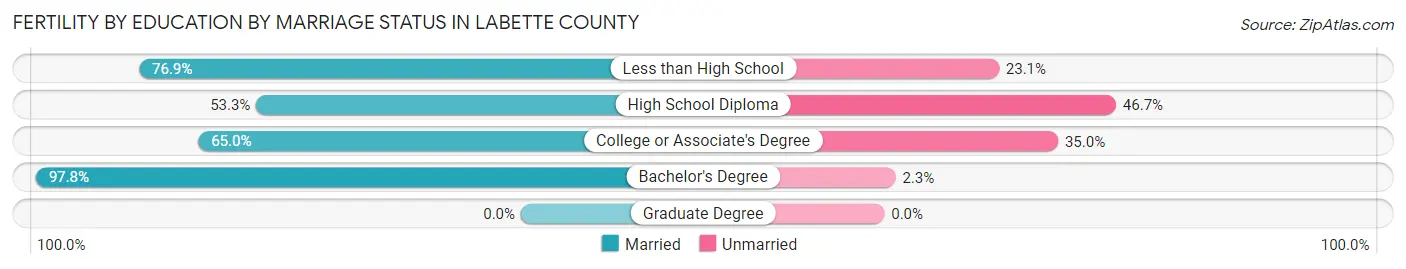 Female Fertility by Education by Marriage Status in Labette County
