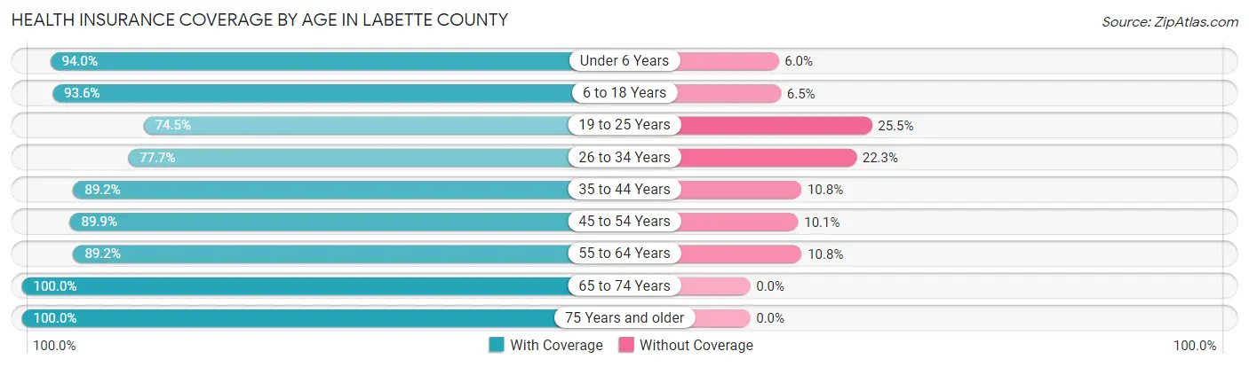 Health Insurance Coverage by Age in Labette County