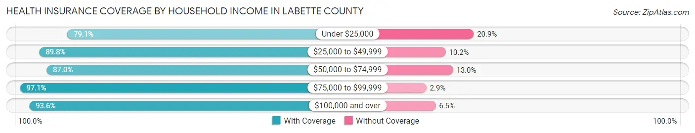 Health Insurance Coverage by Household Income in Labette County