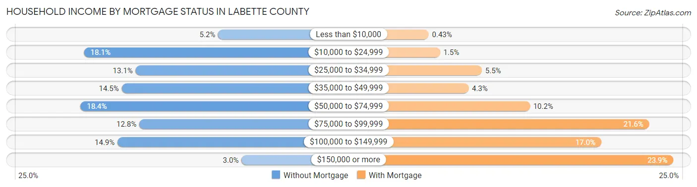 Household Income by Mortgage Status in Labette County