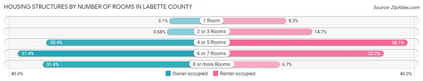 Housing Structures by Number of Rooms in Labette County