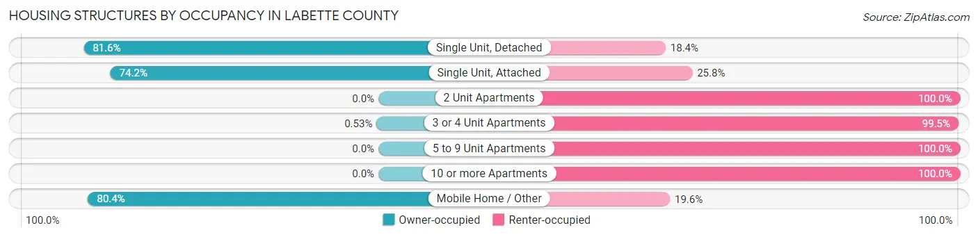 Housing Structures by Occupancy in Labette County