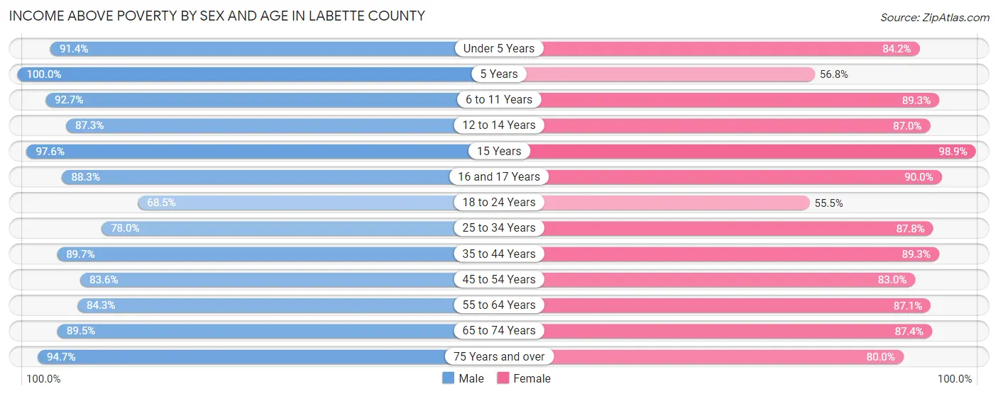 Income Above Poverty by Sex and Age in Labette County