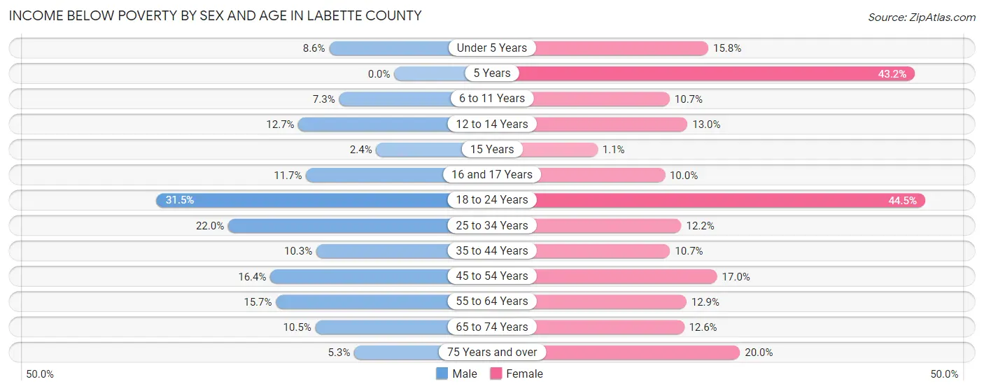 Income Below Poverty by Sex and Age in Labette County
