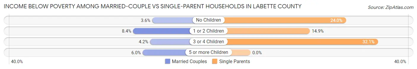 Income Below Poverty Among Married-Couple vs Single-Parent Households in Labette County