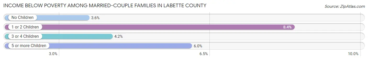 Income Below Poverty Among Married-Couple Families in Labette County