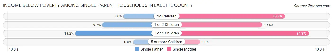 Income Below Poverty Among Single-Parent Households in Labette County