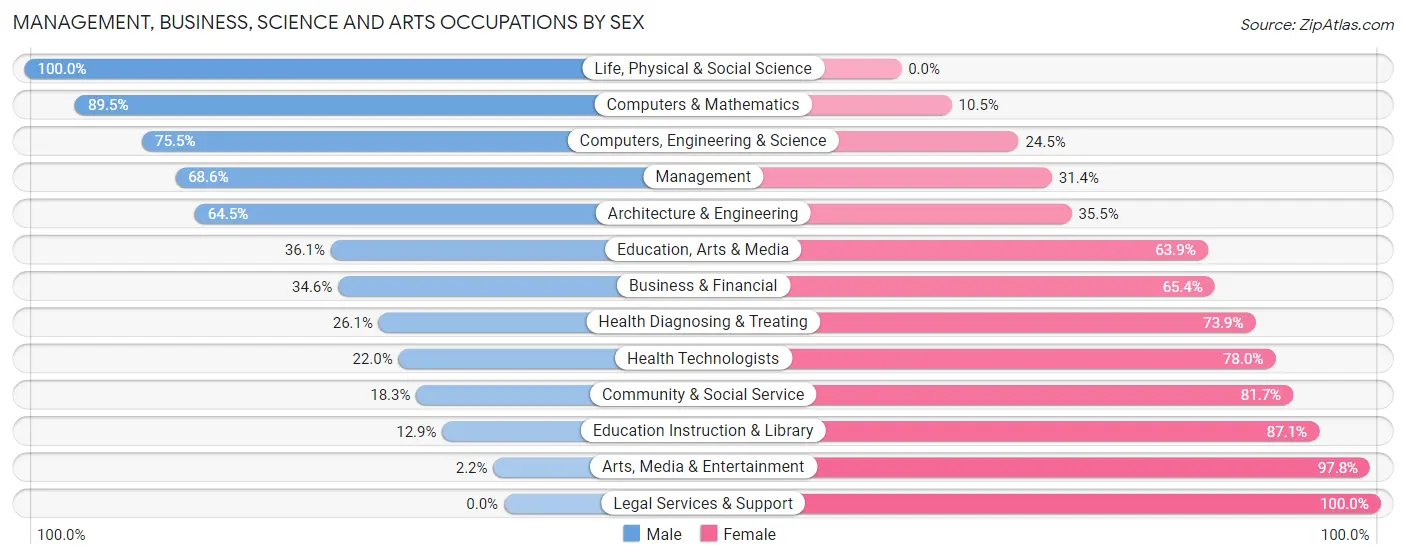 Management, Business, Science and Arts Occupations by Sex in Labette County