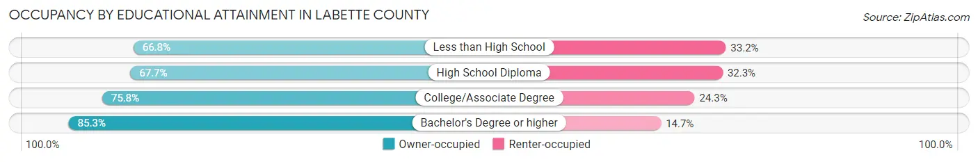 Occupancy by Educational Attainment in Labette County