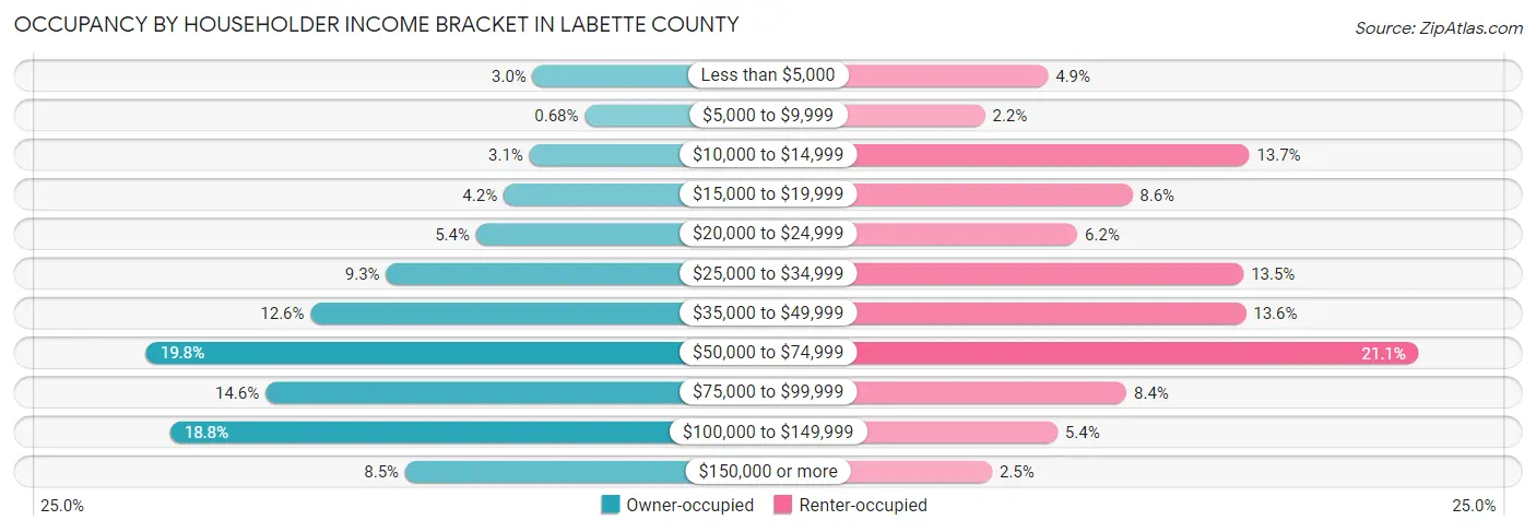 Occupancy by Householder Income Bracket in Labette County