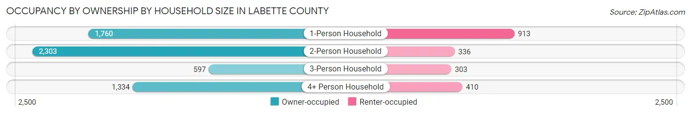Occupancy by Ownership by Household Size in Labette County