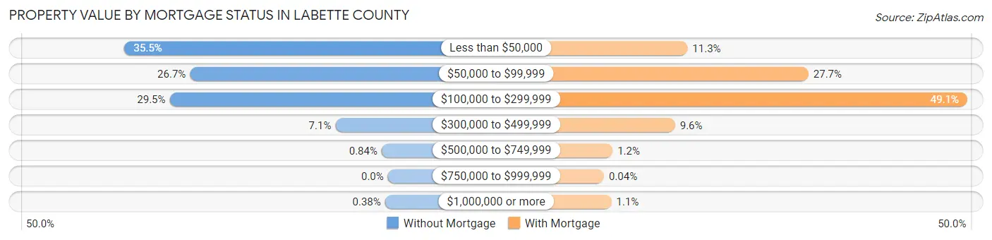 Property Value by Mortgage Status in Labette County