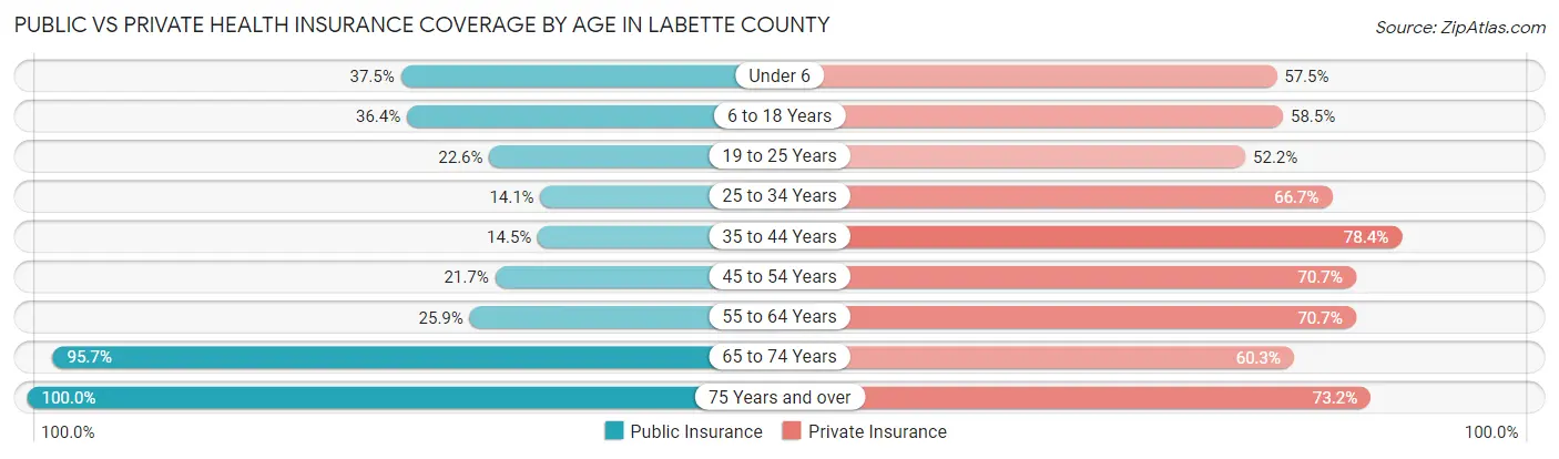 Public vs Private Health Insurance Coverage by Age in Labette County