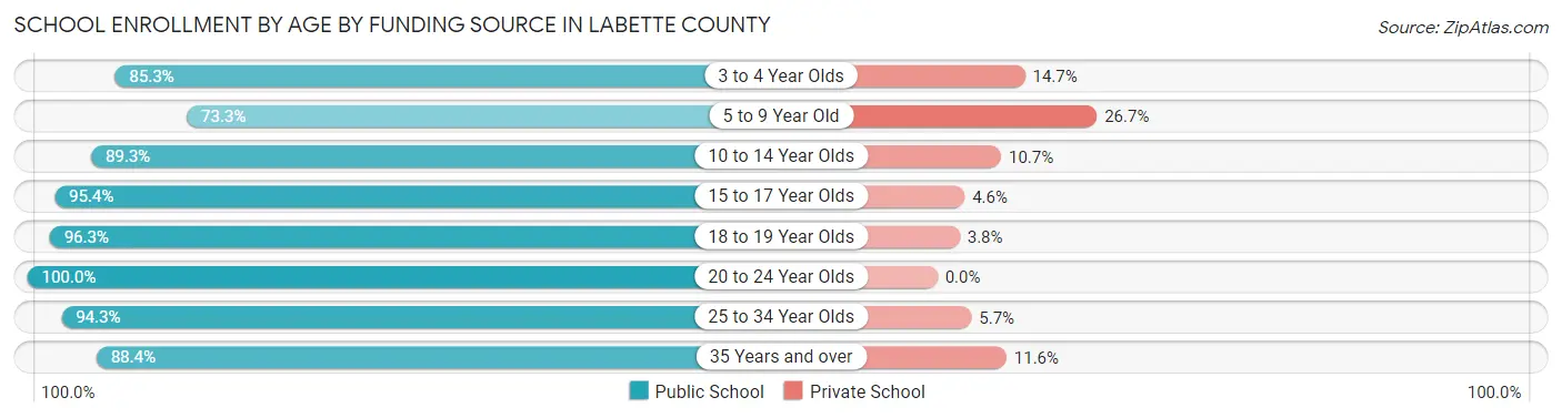 School Enrollment by Age by Funding Source in Labette County