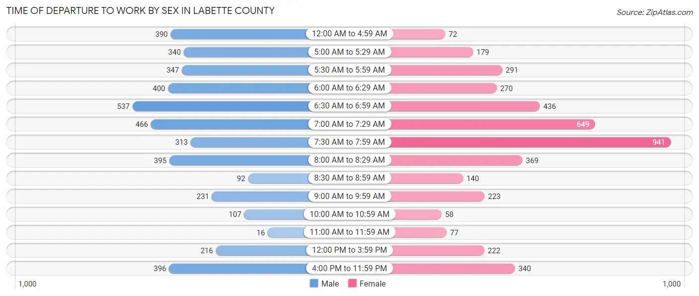 Time of Departure to Work by Sex in Labette County