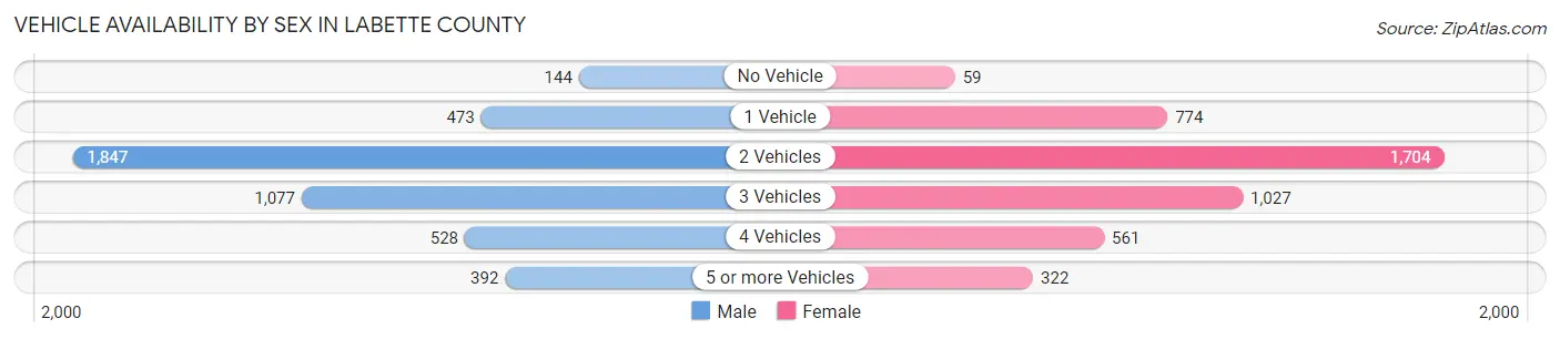Vehicle Availability by Sex in Labette County